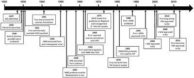 The Development of Gonadotropins for Clinical Use in the Treatment of Infertility